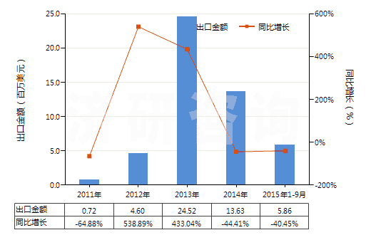 2011-2015年9月中國其他的冶煉鋼鐵產(chǎn)生的粒狀熔渣(包括熔渣砂)(HS26180090)出口總額及增速統(tǒng)計(jì)